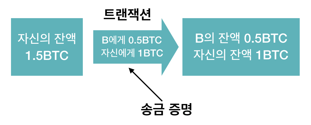 블록체인 잔액 증명 방법